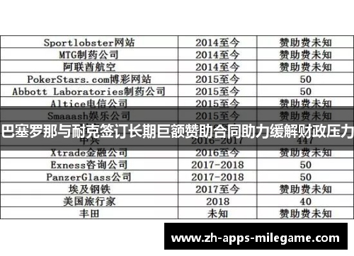 巴塞罗那与耐克签订长期巨额赞助合同助力缓解财政压力 巴塞罗那与耐克签订长期巨额赞助合同助力缓解财政压力